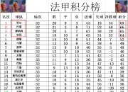 天博平台安全-关于里昂连续三轮不敌对手，积分排名下滑的信息