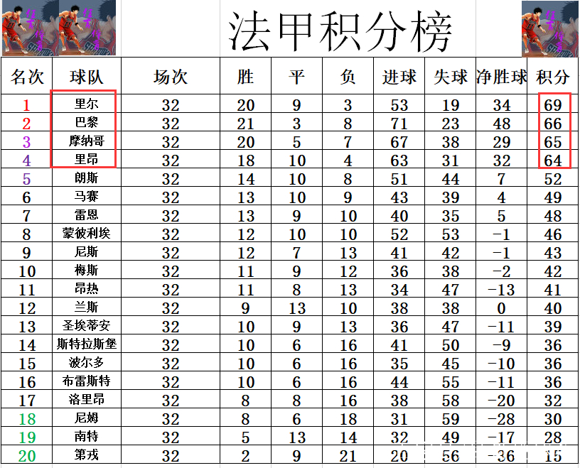 关于里昂连续三轮不敌对手，积分排名下滑的信息